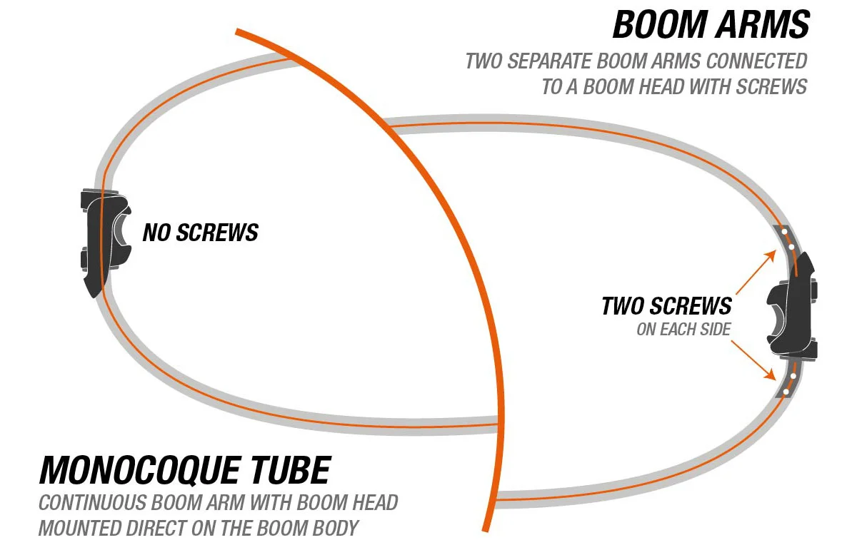 Boom head mounted with screws on boom arms vs mounted without screws on boom body